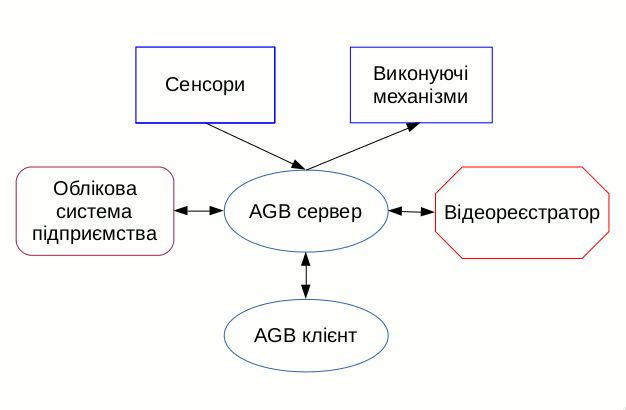 AGBControl структурна схема