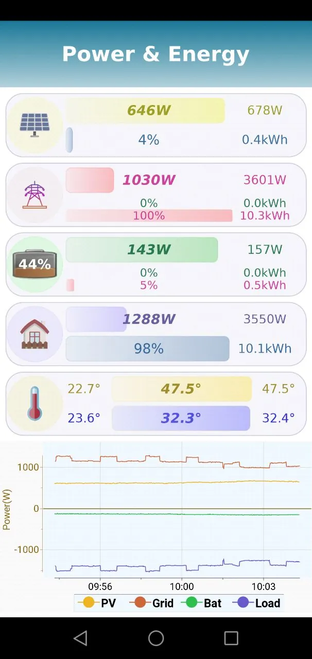 dSolar dashboard