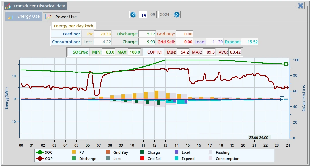 energy use per day