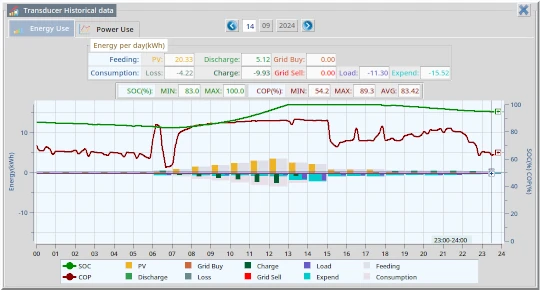 energy use per day