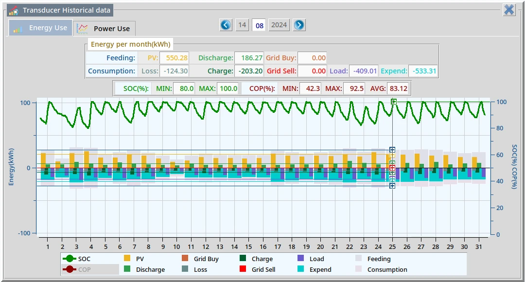 energy use per month