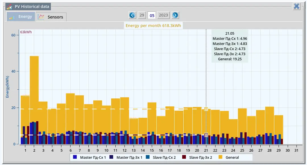 PV energy per month