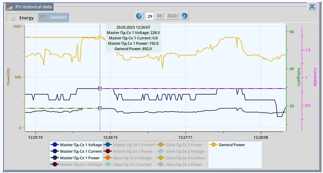 PV sensors graph zommed