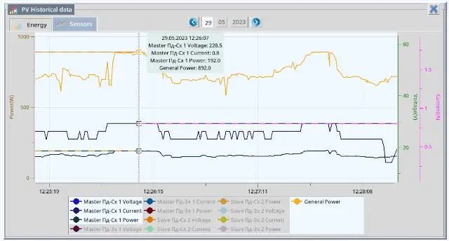 PV sensors graph zommed