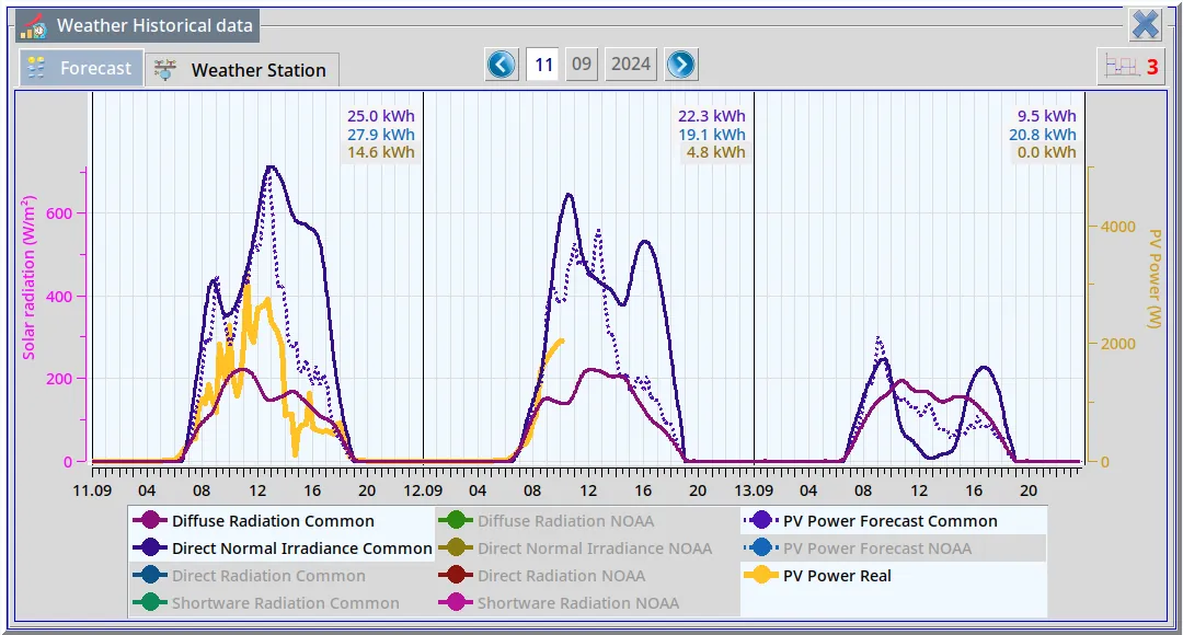 dSolar solar generation forecast