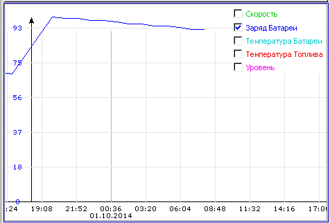 GPSMTA - график разряда батареи в часовом георежиме