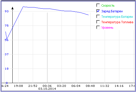GPSMTA - график разряда батареи в часовом георежиме