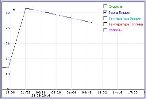 GPSMTA - график разряда батареи в минутном георежиме (улица)