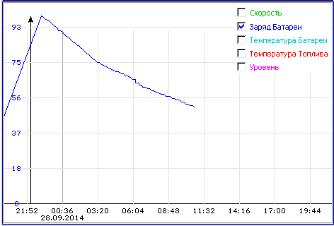 GPSMTA - график разряда батареи в стандартномм георежиме (дом)